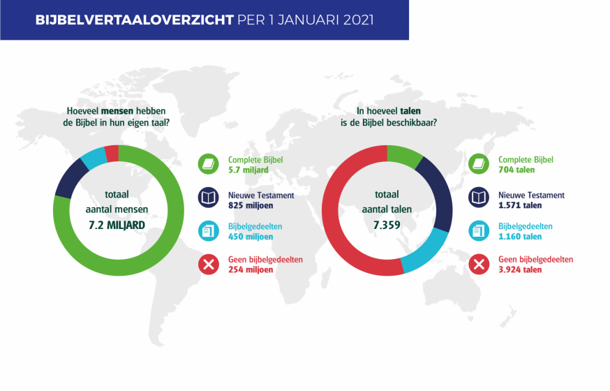De Bijbel is in 704 talen vertaald